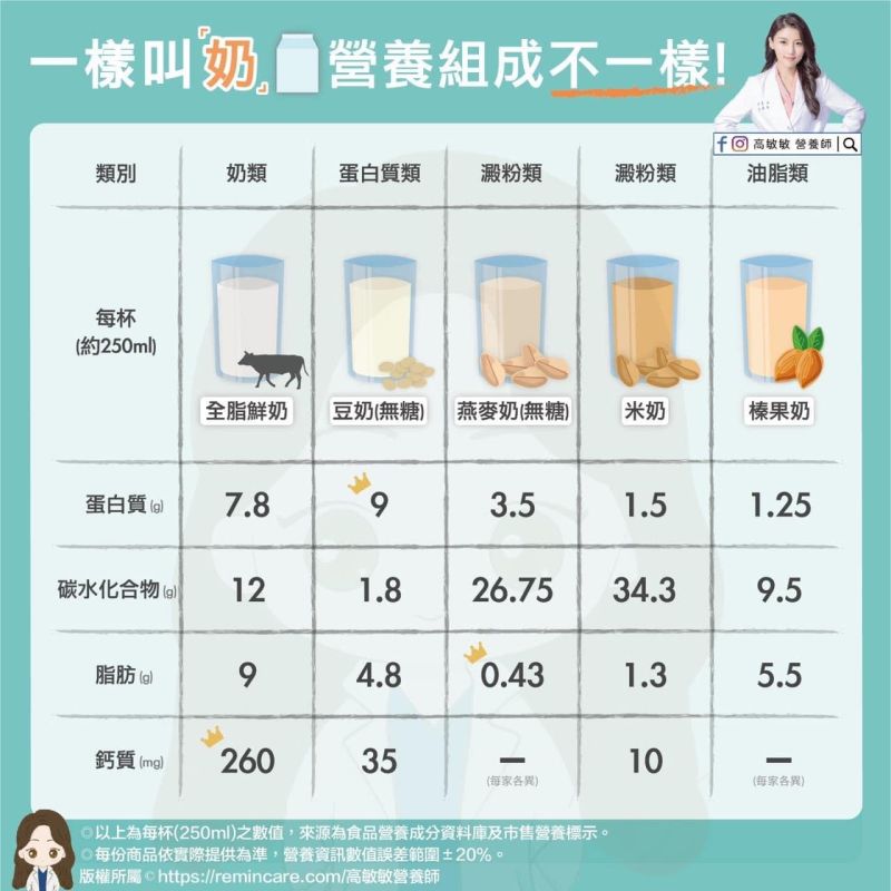 ▲其實燕麥奶和牛奶的營養成分大不同。(圖/高敏敏營養師