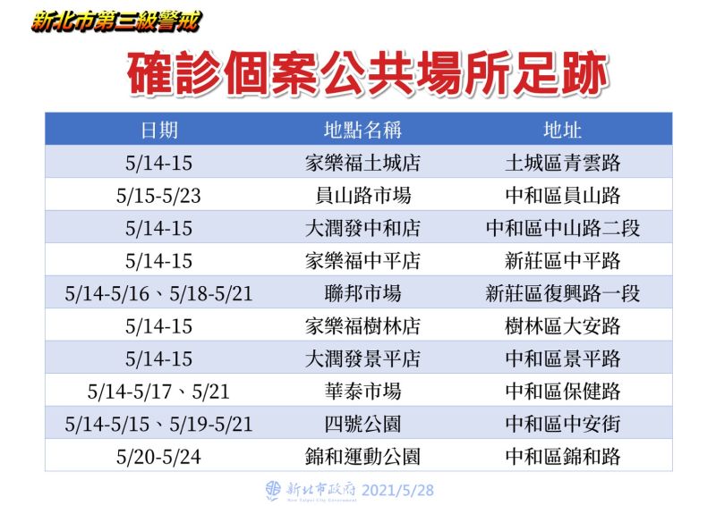 ▲新北市政府衛生局公布28日的足跡熱區,知名大賣場家樂福、大潤發等都上榜。(圖/新北市政府提供)