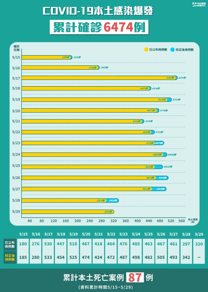 ▲指揮中心今（29）日公布有320例本土確診、166例校正回歸，目前全台累計有6474例、累計死亡有87例。（圖／NOWnews製作）