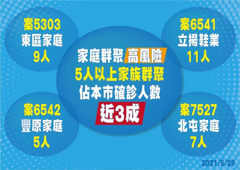 中市29日新增33例確診足跡 近三成為家庭群聚
