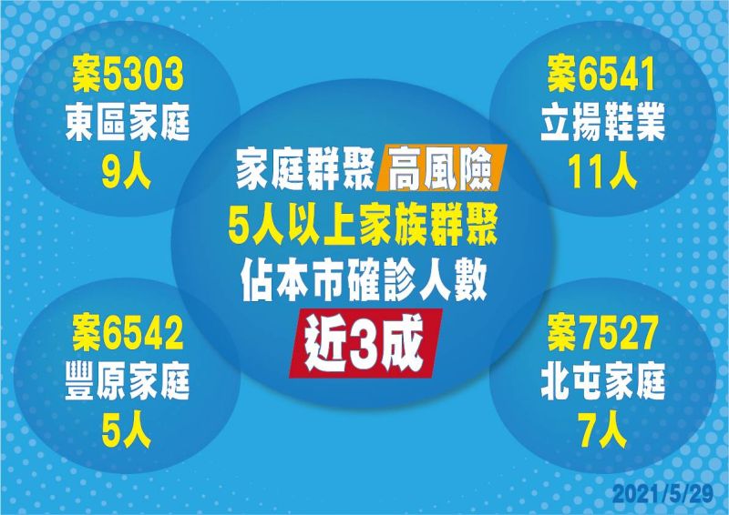 ▲台中市四個家庭群聚就佔今年所有確診數近三成之多(圖／市政府提供2021.5.29)