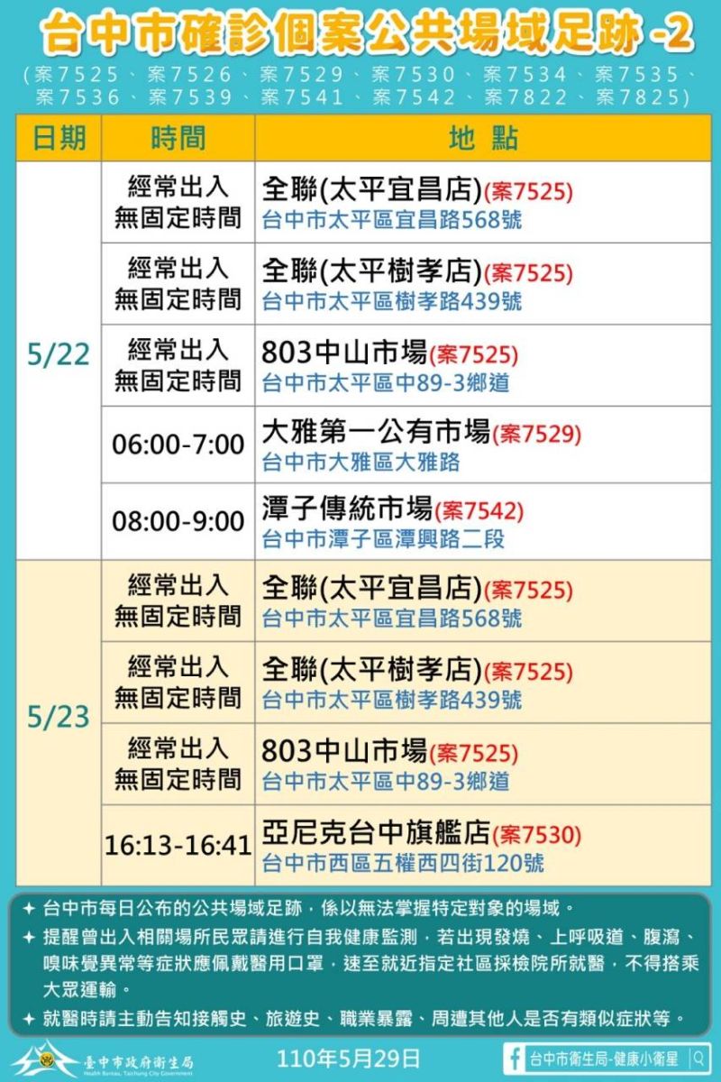 ▲台中29日新增33例本土確診足跡(圖／市政府提供2021.5.29)