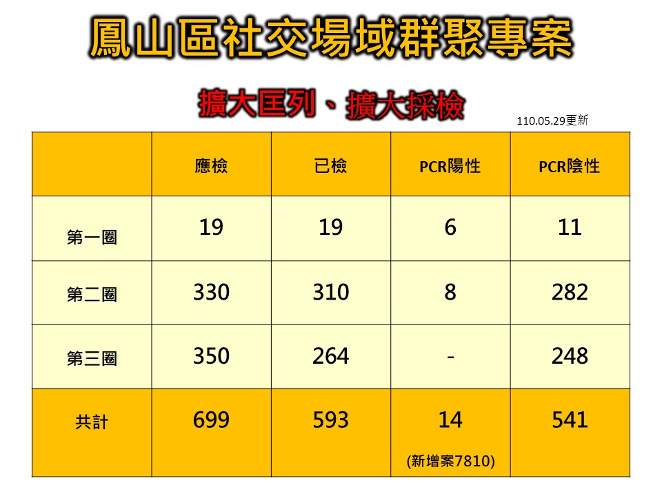 ▲高雄鳳山牌間群聚，擴大採檢的規模已高達699人。（圖／高雄市流行疫情指揮中心提供）
