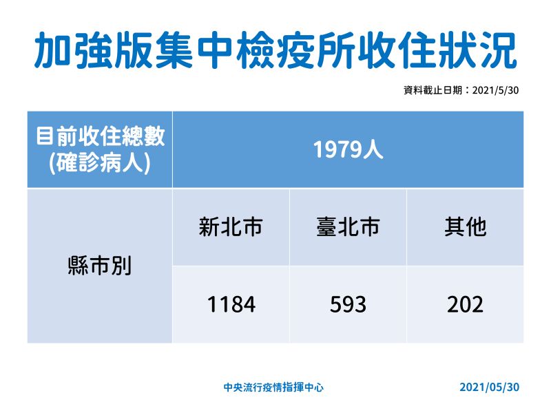 ▲指揮中心公布雙北市加強版集中檢疫所收住狀況。（圖／指揮中心提供）