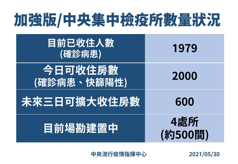 ▲指揮中心公布目前加強版及中央集中檢疫所收住情況。（圖／指揮中心提供）