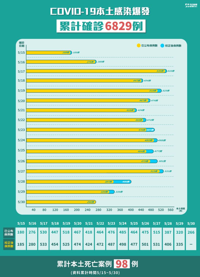 ▲依指揮中心公布的個案數，可以看出這波本土疫情逐漸有趨緩的走向。（圖／NOWnews製圖）