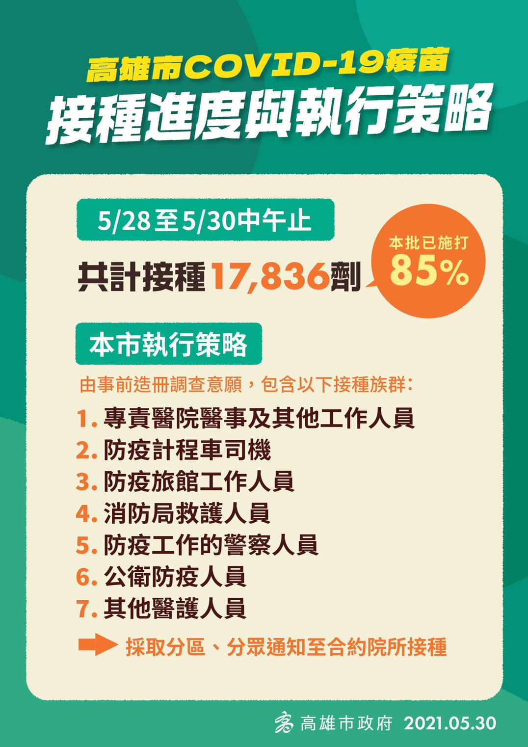▲110年5月30日高雄市COVID-19疫苗接種進度。（圖／高市衛生局提供）