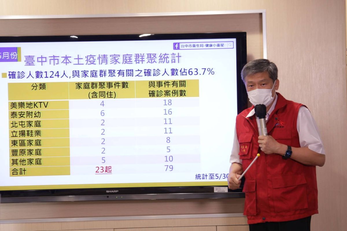 ▲台中本土確診，家庭群聚感染高達6成5(圖／市政府提供2021.5.30)