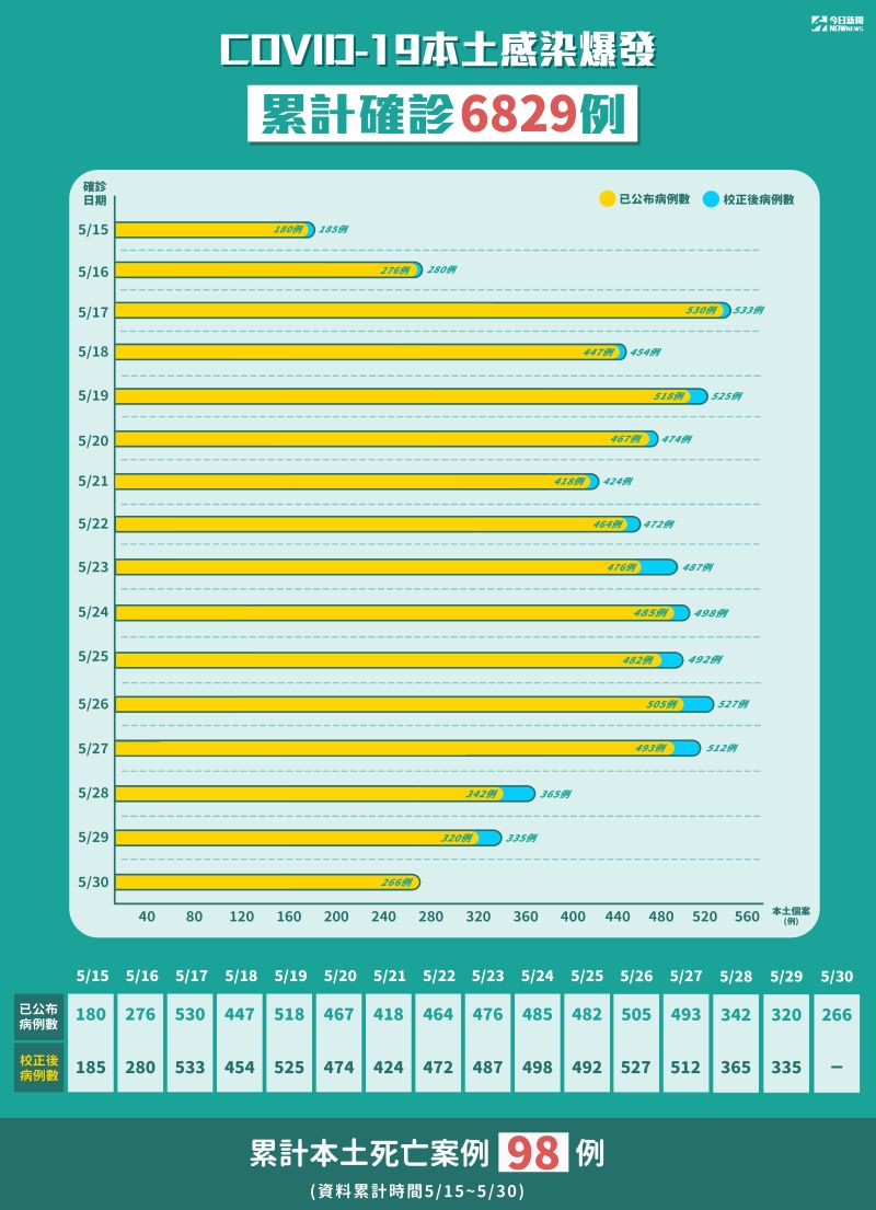 ▲自15日爆發本土疫情以來，至今（30）日為止已累計6829例確診個案。（圖／NOWnew製）