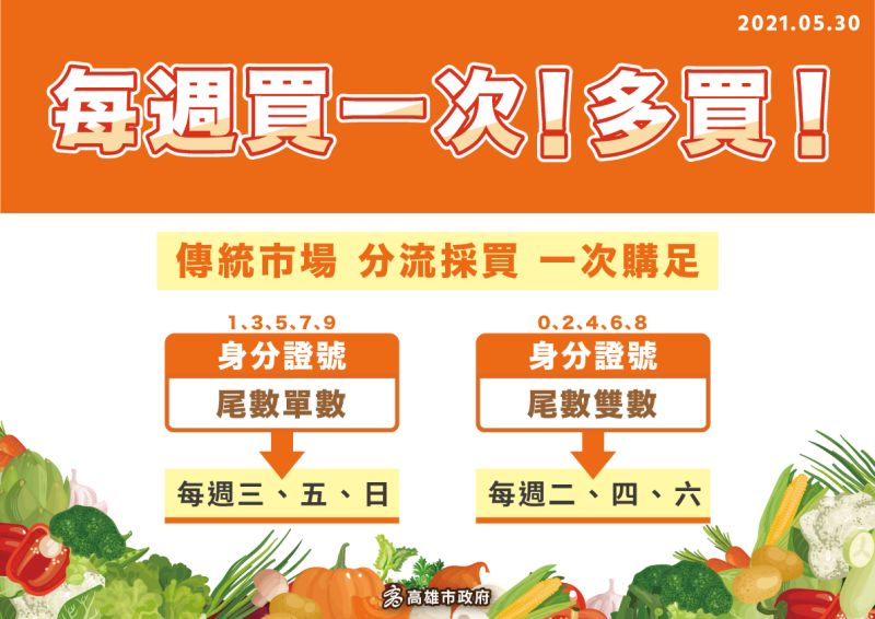 ▲高雄市政府請市民上菜市場「每週買一次!多買!」,並自6月1日起在菜市場推身分證分流,身分證假如是1、3、5、7、9的單數,是每周三、五、日去採買;假如身分證是0、2、4、6、8,就是每周二、四、六去買。(圖/高雄市政府提供)