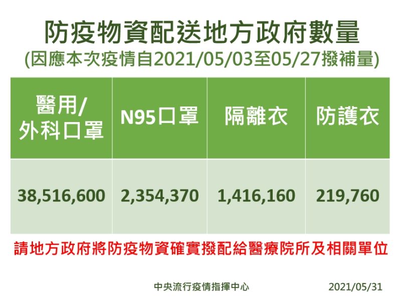 ▲防疫物資配送地方政府數量。(圖／指揮中心提供)