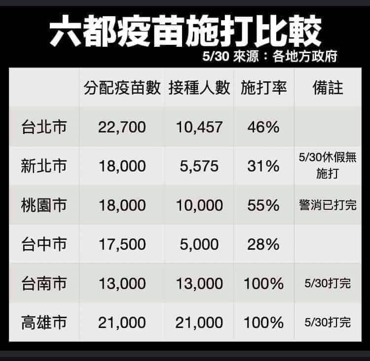 ▲新北市與台中市的施打率是六都倒數。(圖/翻攝自《林靜儀》臉書
