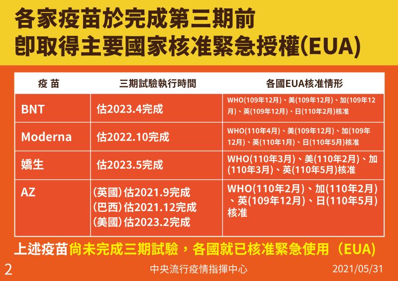 ▲各場疫苗完成緊急授權日期。（圖／指揮中心提供）