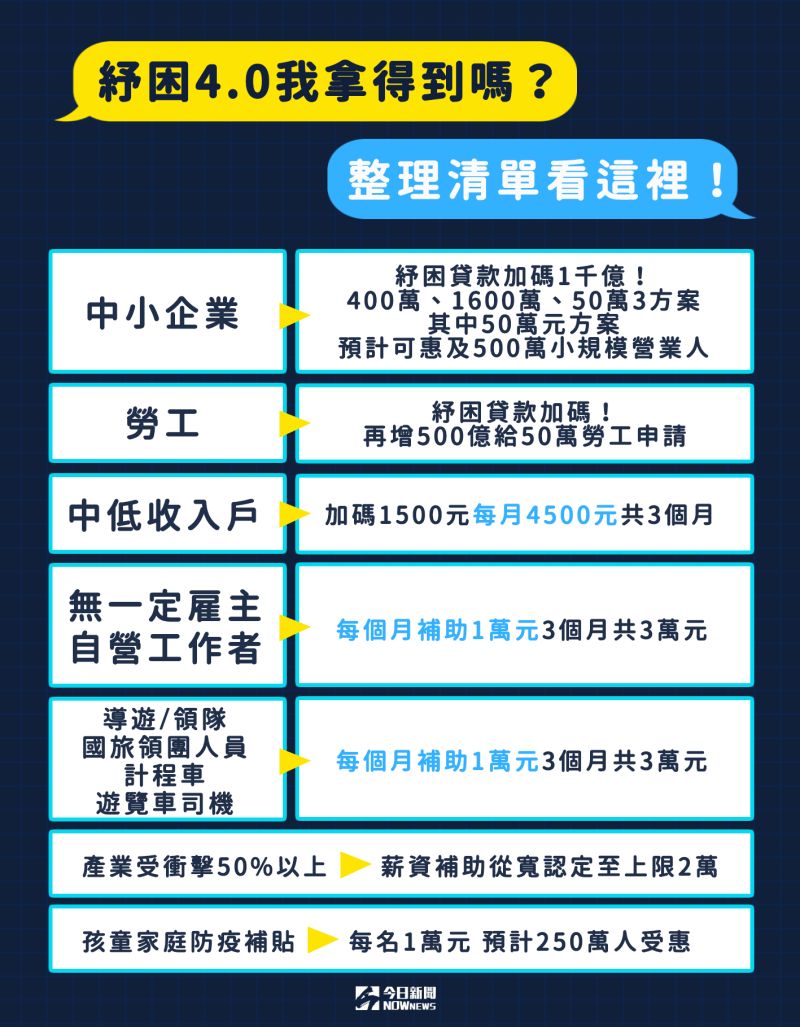 ▲紓困4.0將上路，各類補助一覽表。（圖／NOWnews製）