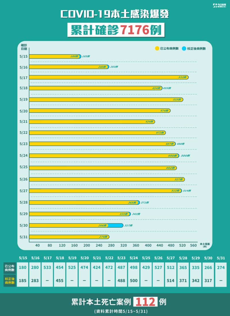 ▲指揮中心今（31）日公布新增274例本土個案，另有73例校正回歸個案，5/15至今累計7176例本土確診、112個死亡案例。（圖／NOWnews製作）