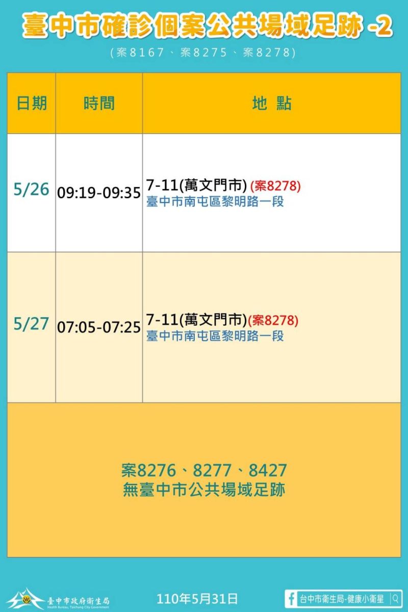 ▲中市31日新增本土確診足跡(圖/市政府提供2021.5.31)