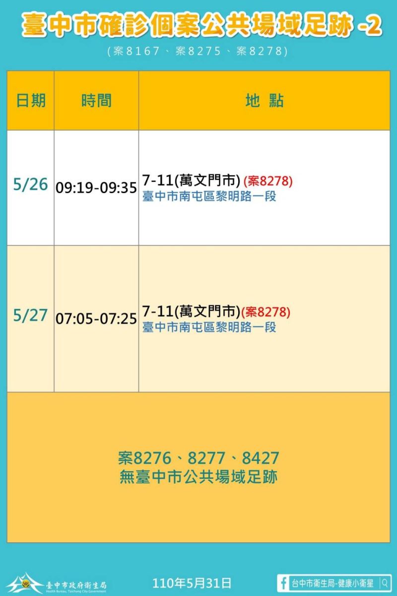 ▲中市31日新增本土確診足跡(圖／市政府提供2021.5.31)