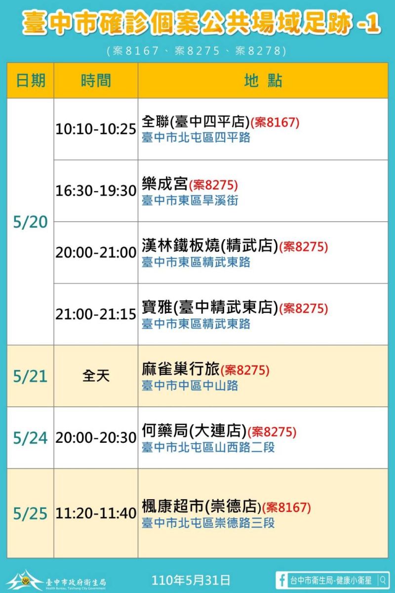 ▲中市31日新增本土確診足跡(圖/市政府提供2021.5.31)