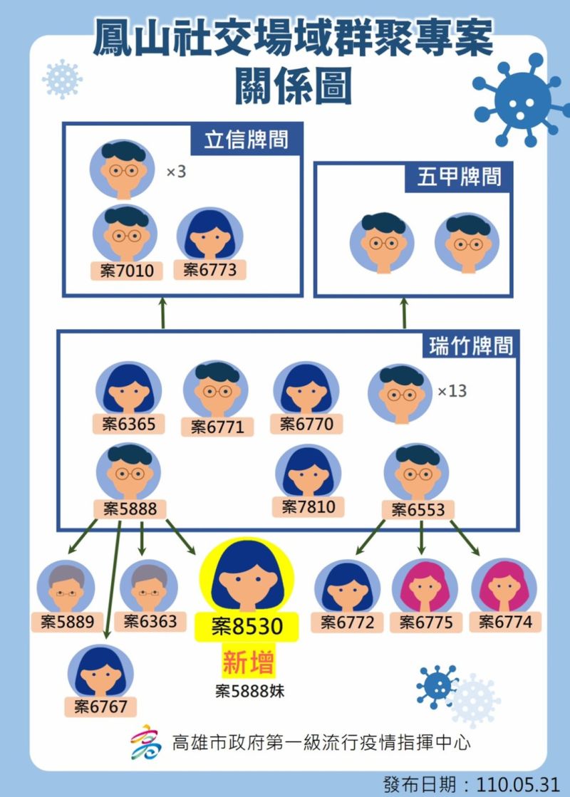 ▲案8530為5888妹妹，是5888家庭內第4名確診者。（圖／高市府提供）