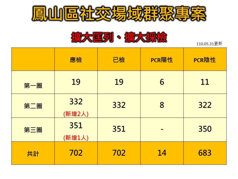 ▲鳳山區社區群聚專案擴大匡列、擴大採檢表。（圖／高市府提供）