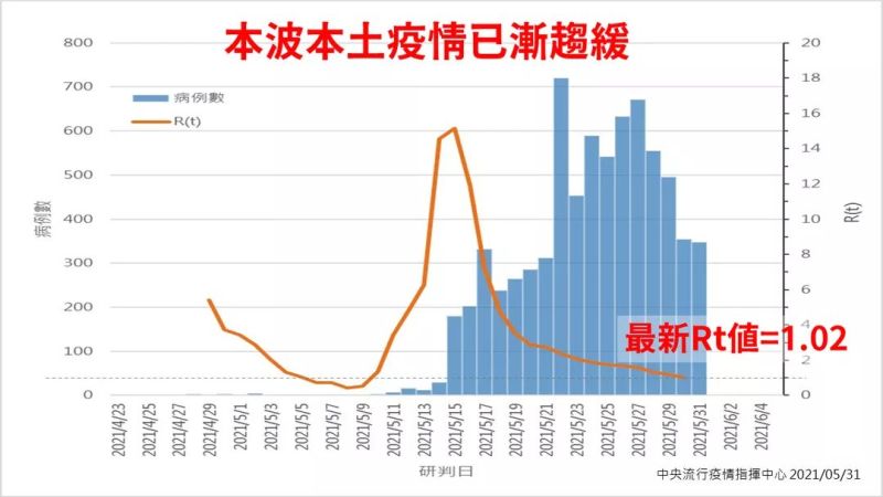 ▲對於國內最新的Rt值降到1.02，市長陳其邁認為還要再下降，如果能降到0.5、0.6，就能有效防止疫情傳播。（圖／高市府提供）