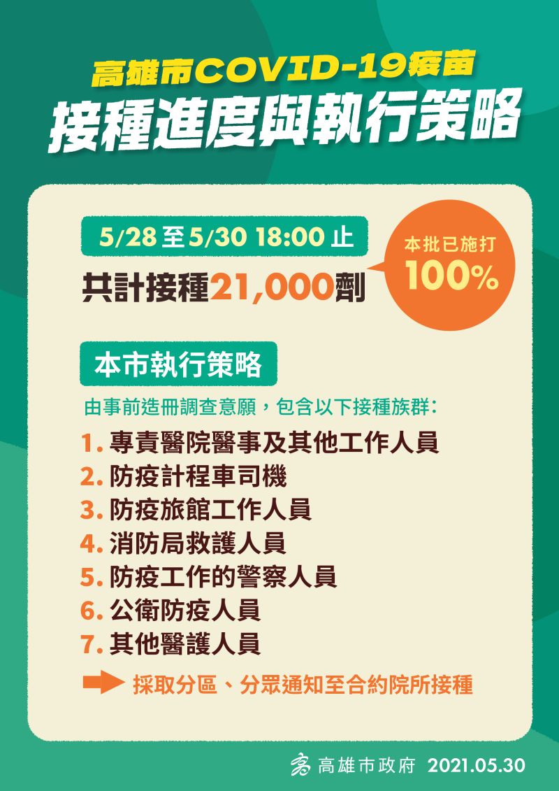 ▲陳其邁指出，高雄市第一波2.1萬劑已100%打完。（圖／高市府提供）