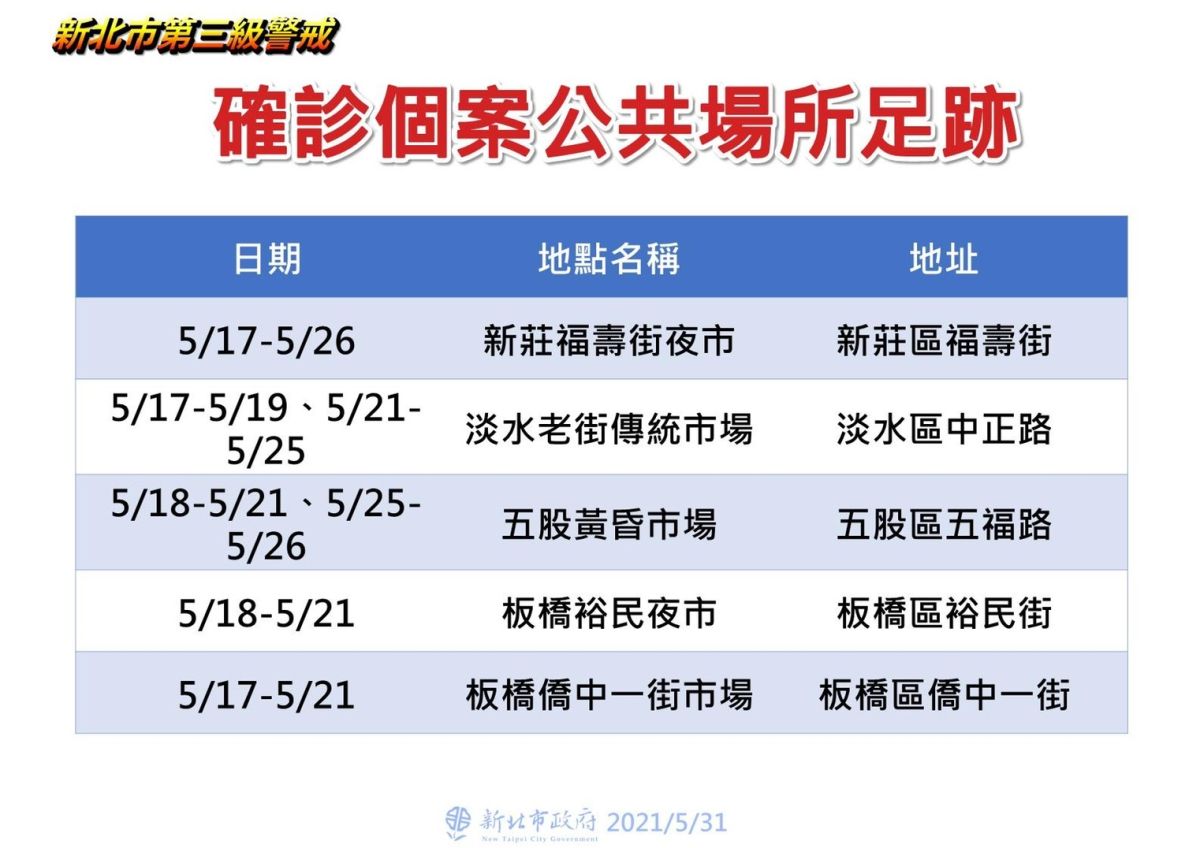 ▲新北市政府衛生局提供足跡的熱區，傳統市場與夜市等場所，仍是確診者較會出沒的地方。（圖／新北市政府衛生局提供）