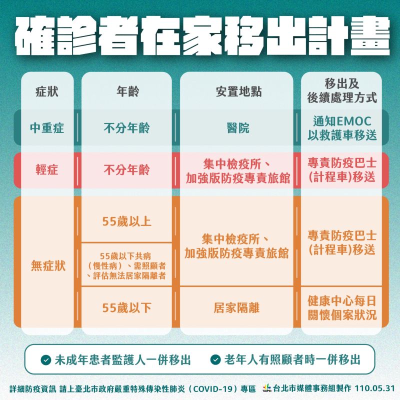 ▲台北市政府宣布推動「確診者在家移出計畫」，並針對各種不同症狀的確診者進行分門別類規劃。（圖／台北市政府提供）