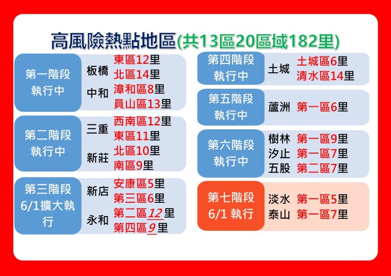 ▲新北市明日將再新設立淡水第一區5里、泰山第一區7里得熱區防疫中心，全新北市目前有20個熱區防疫中心，遍佈13個行政區、182里。（圖／新北市政府提供）