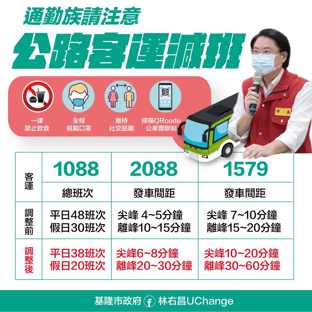 ▲基隆客運業者向公路總局提出減班的申請已獲准，交通處已請業者多注意排隊動線人潮聚集的狀況，並機動派班因應。（圖／基隆市政府提供）
