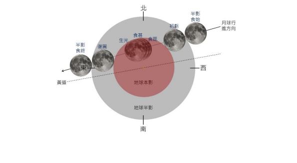 月全食地影橫截面圖（圖／中央氣象局）