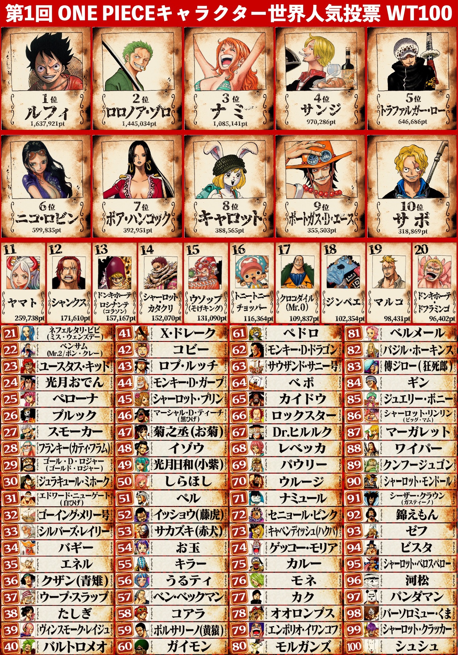 ONE PIECE WT100 人氣投票