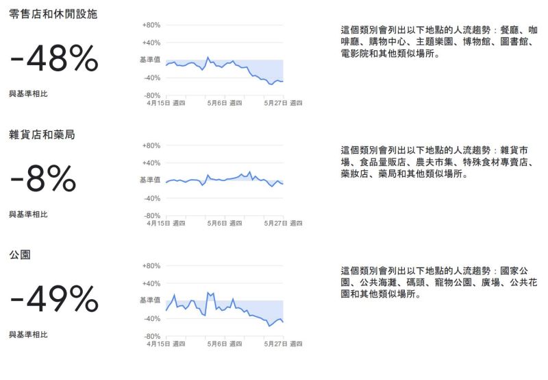 ▲Google數據的台灣人流變化資料曝光。（圖／翻攝自《IEObserve