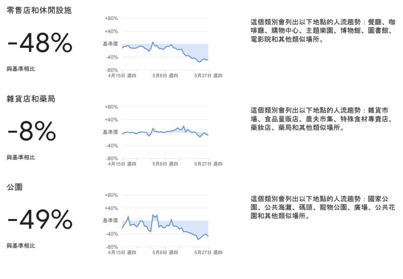 ▲Google數據的台灣人流變化資料曝光。(圖/翻攝自《IEObserve