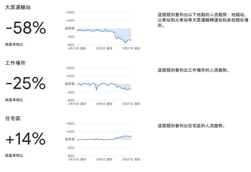 ▲Google數據的台灣人流變化資料曝光。(圖/翻攝自《IEObserve