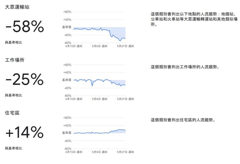 ▲Google數據的台灣人流變化資料曝光。（圖／翻攝自《IEObserve