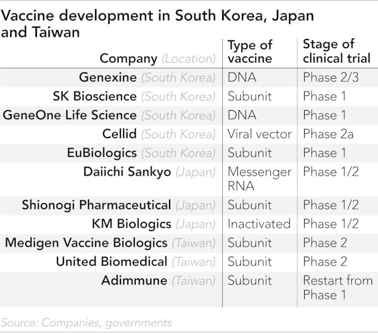 ▲韓國、日本及台灣的疫苗研發進度。（圖／翻攝自日經新聞）