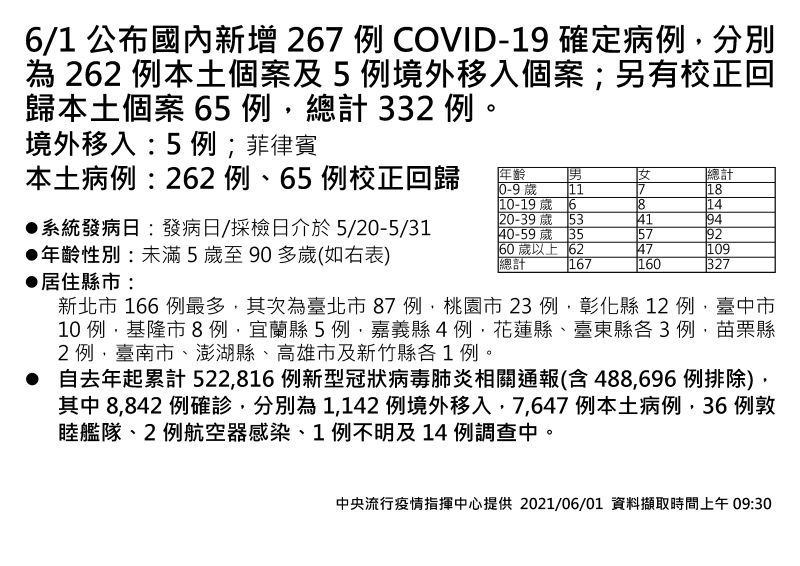 ▲▲指揮中心1日公布新增262例本土、5例境外移入COVID-19個案,另有65例校正回歸個案。(圖/指揮中心)