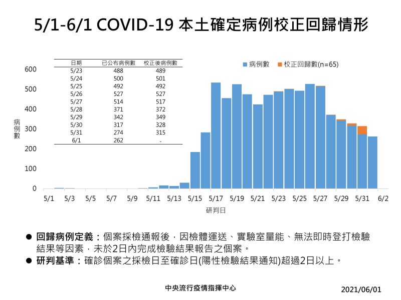 ▲5月1日至6月1日新冠肺炎本土確定病例校正回歸情形。（圖／指揮中心提供）