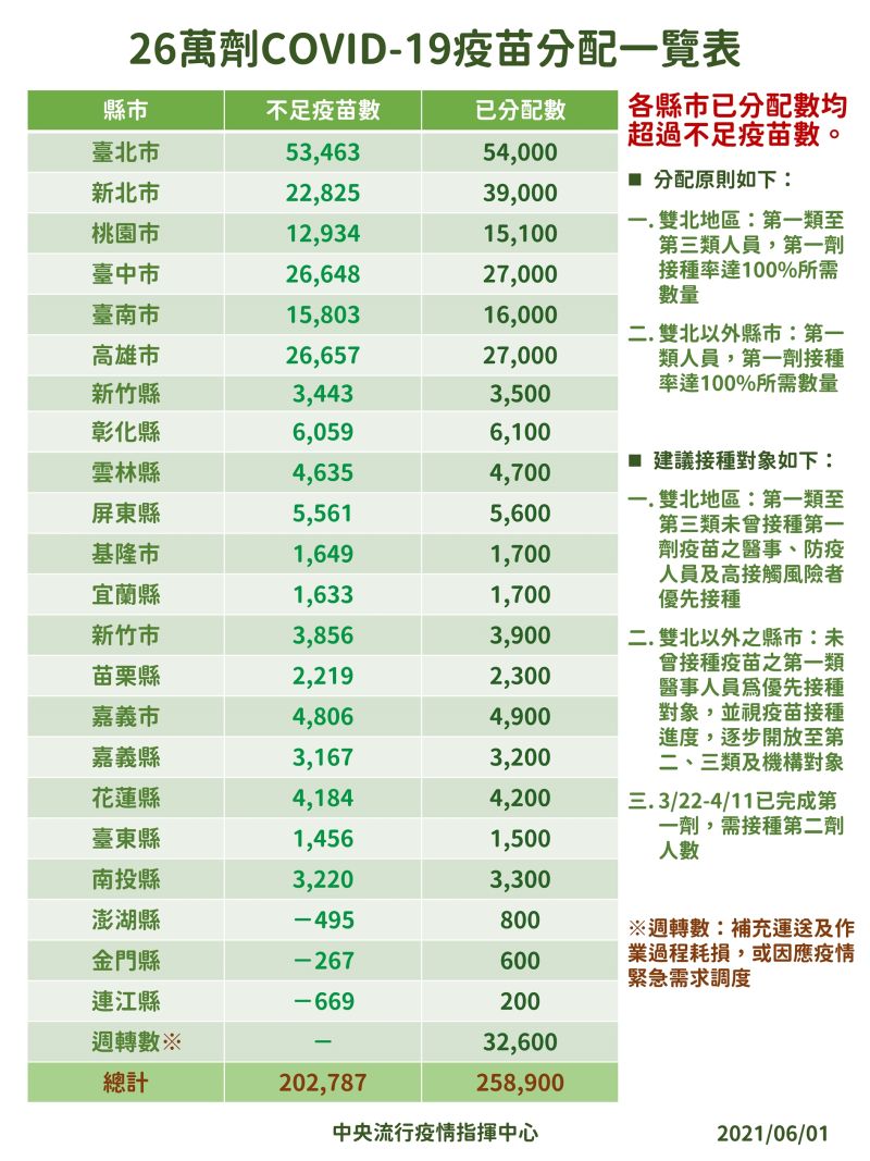 ▲指揮中心6/1公布26萬劑COVID-19疫苗分配（圖／指揮中心）