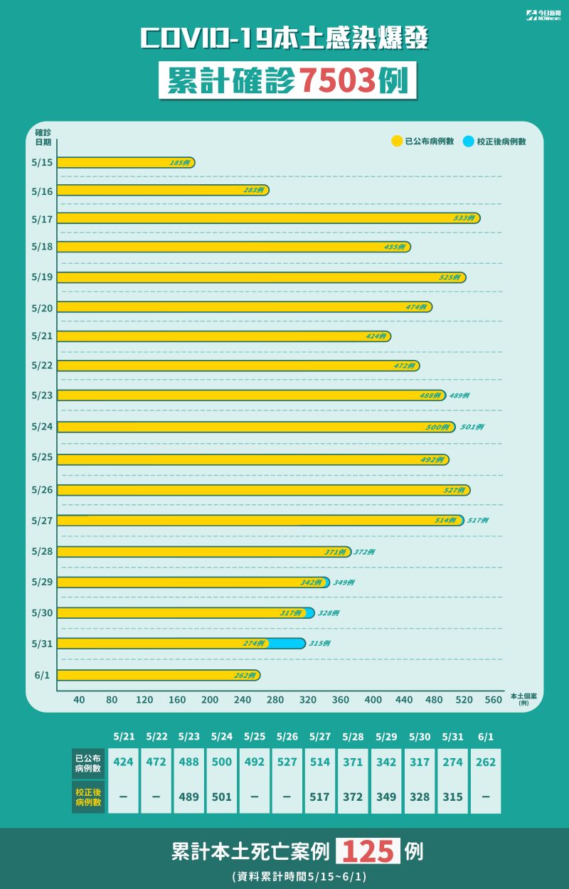 ▲COVID-19本土感染爆發，累計確診7503例。（圖／NOWnews製表，2021.6.1）