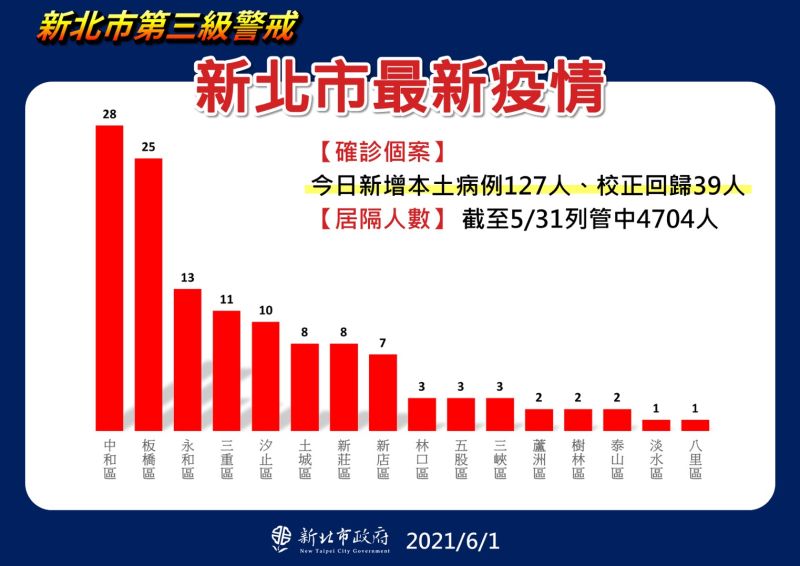 ▲侯友宜指出，今日公布的127例個案（另校正回歸39例），以中和的28例最高，其次為板橋25例、永和13例。（圖／新北市政府提供）