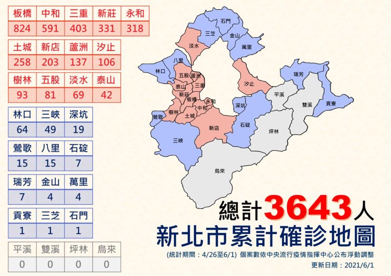 ▲新北市目前有4495人居家隔離,確診人數為3643例,其中前三多的區域為板橋824例、中和591例、三重403例。(圖/新北市政府提供)