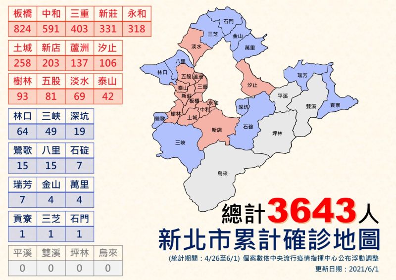 ▲新北市目前有4495人居家隔離，確診人數為3643例，其中前三多的區域為板橋824例、中和591例、三重403例。（圖／新北市政府提供）