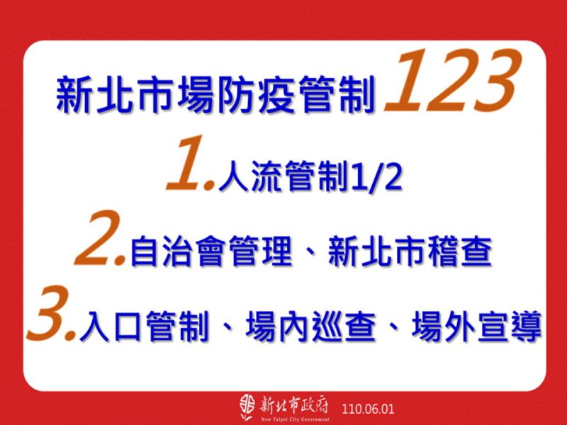 ▲新北市也祭出市場管制123的措施，分別為「人流管至1／2」、「自治會管理，新北市稽查」、「人口管制、場內巡查、場外宣導」。（圖／新北市政府提供）