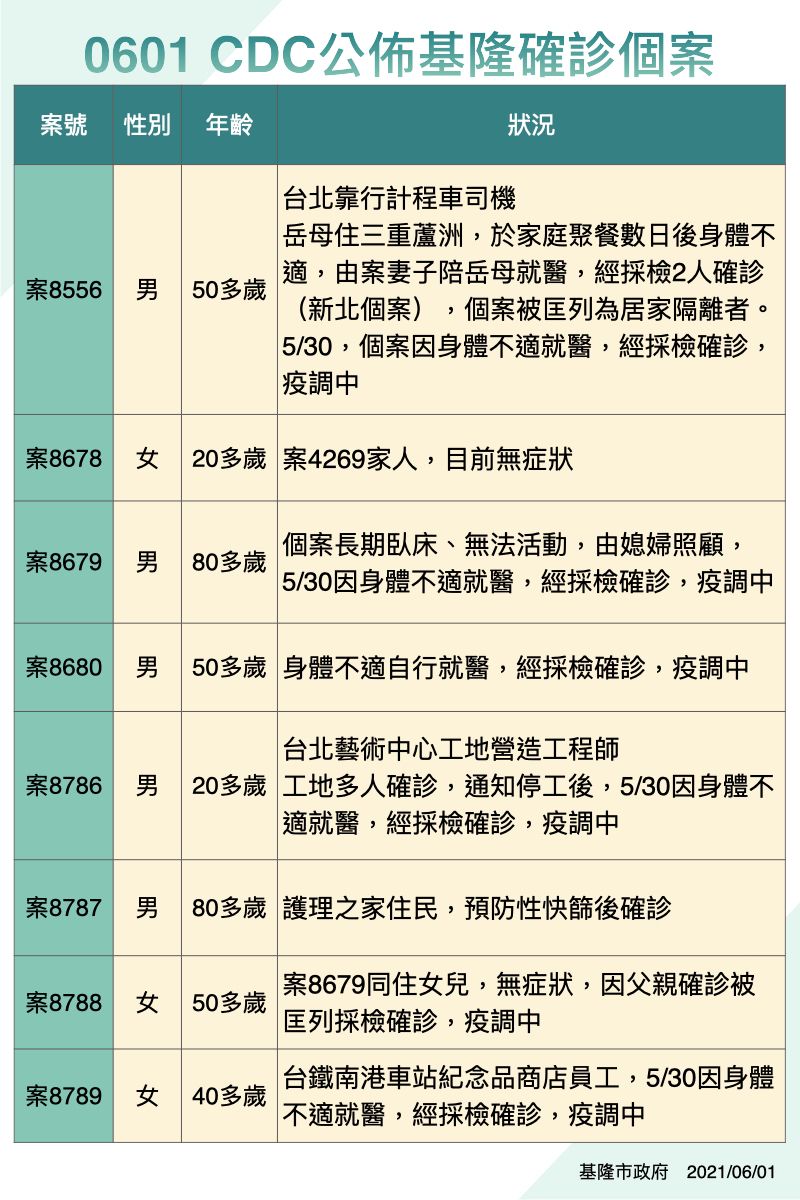 ▲基隆市長林右昌說,今日8位確診的個案中,很多確診的個案都是在雙北染疫。(圖/基隆市政府提供)