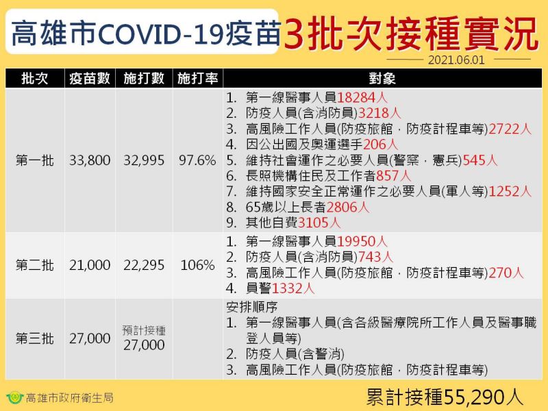▲高雄COVID-19疫苗3批次接種實況表。（圖／高雄市衛生局提供）