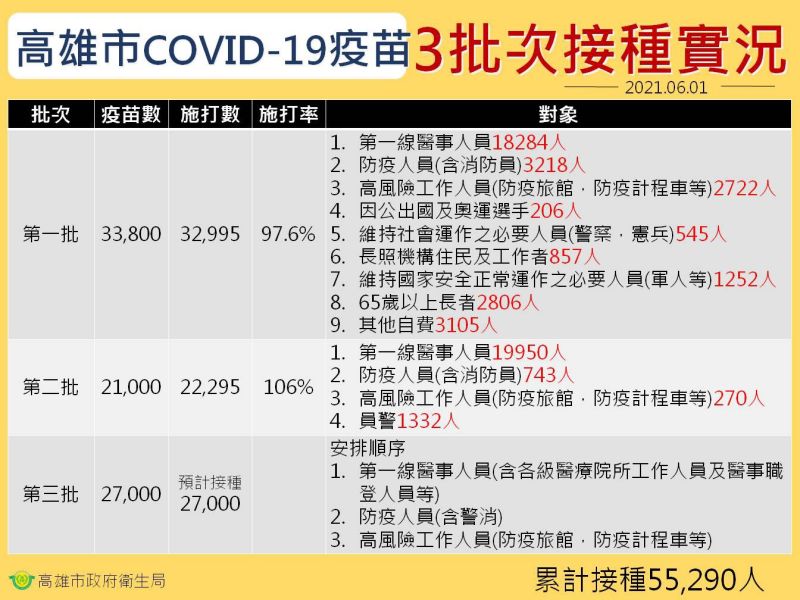 ▲高雄COVID-19疫苗3批次接種實況表。(圖/高雄市衛生局提供)