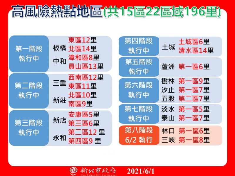 ▲侯友宜表示,目前共在15區的196個里設置22個熱區防疫中心,這些都是確診者足跡較多的地方。(圖/新北市政府提供)