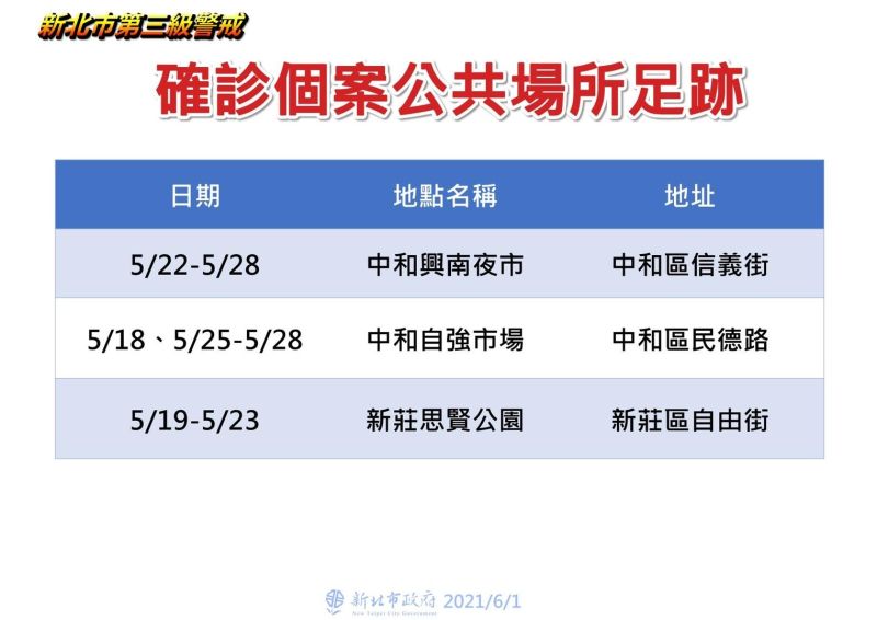 ▲新北市政府衛生局提供足跡的熱區，包括中和區信義街的興南夜市、民德路的自強市場，及新莊區自由街的思賢公園。（圖／新北市政府衛生局提供）